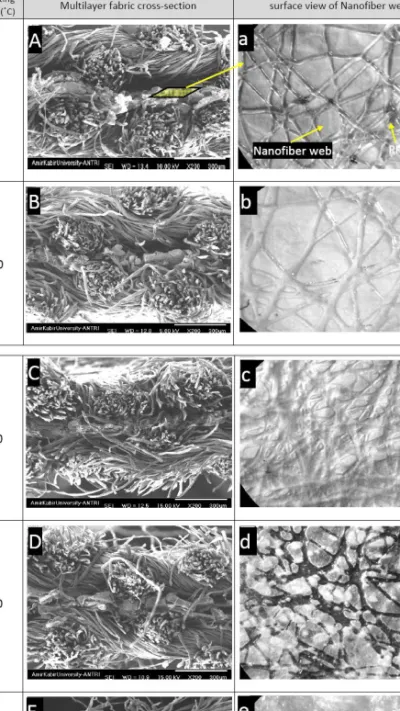 Figure 3. SEM images of multilayer fabric cross-section at 200 magnification (A-E) and optical  microscope images of nanofiber web surface at 100 magnification (a-e)