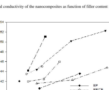 Figure 5. Thermal conductivity as function of the relative provided interfacial area per gram composite  (m2/g) [97]