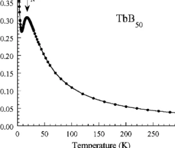 FIGURE 6 The magnetic susceptibility of TbB 50 . The arrow indicates the antiferromagnetic transition at T N = 17 K (Mori and Tanaka, 1999a).