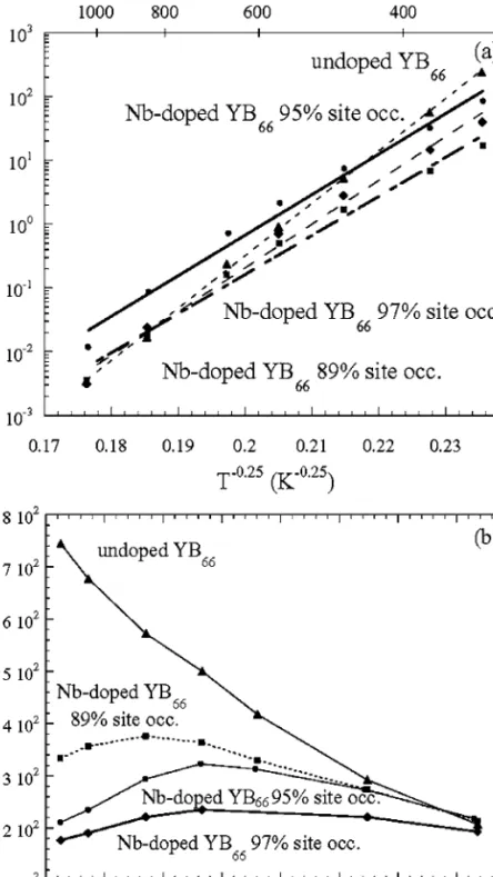 FIGURE 37 The temperature dependence of the (a) resistivity ρ and (b) Seebeck coefﬁcient α of undoped ( Q ) and Nb-doped YB 66 compounds; 89% occupancy ( 2 ), 95% occupancy ( " ), and 97% occupancy ( F ) in the 3D VRH plot (Mori and Tanaka, 2006).