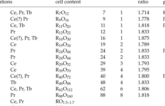 TABLE 1 Summary of the oxygen-deﬁcient ﬂuorite-related lanthanide higher oxides of the R n O 2n−2m series
