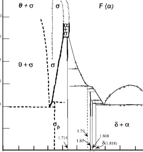 FIGURE 2 Phase diagram for the CeO x –O 2 system (modiﬁed from Haire and Eyring, 1994).