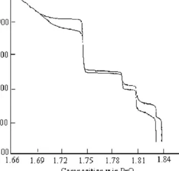 FIGURE 7 Isobaric data of the PrO x –O 2 system at 11 torr oxygen partial pressure.