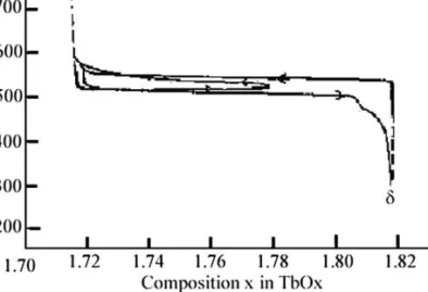 FIGURE 8 Isobaric hysteresis loop of the TbO x system for different heating and cooling processes (after Eyring, 1979).
