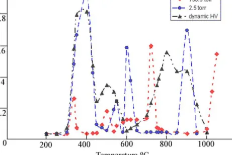 FIGURE 11 Oxygen releasing of PrO x under dynamic high vacuum, 2.5, and 136.5 torr oxygen partial pressures.