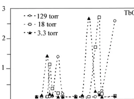 FIGURE 12 Oxygen releasing of TbO x under 3, 18, and 129 torr oxygen partial pressures.