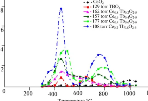 FIGURE 13 Oxygen releasing of Ce x Tb 1−x O 2− δ oxides (x = 0.2, 0.4, 0.6, 0.8) under oxygen partial pressure 2 × 10 −4 torr.