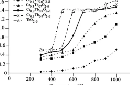 FIGURE 15 The relationship between the valence ratio of Ce x Tb 1-x O 2− δ oxides (x = 0.1, 0.2, 0.3, 0.4) and temperature under 55 torr oxygen partial pressure.