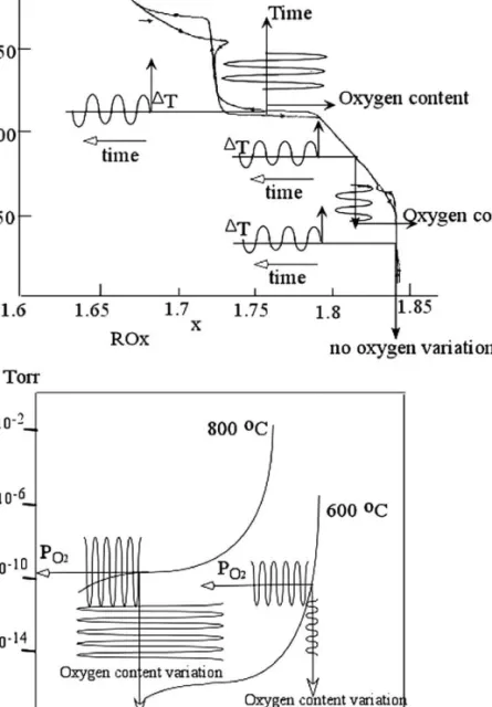 FIGURE 17 A sketch of the oxygen content changes with temperature and oxygen partial pressure swings for the lanthanide higher oxides.