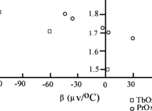 FIGURE 39 The Seebeck coefﬁcient, β, vs. x for TbO x and PrO x . It indicates that Tb 2 O 3 , and PrO x (x < 1.728) are p-type (β > 0), and Tb 7 O 12 , Tb 11 O 20 , and PrO x (x ≥ 1.728) are n-type (β < 0) conductors