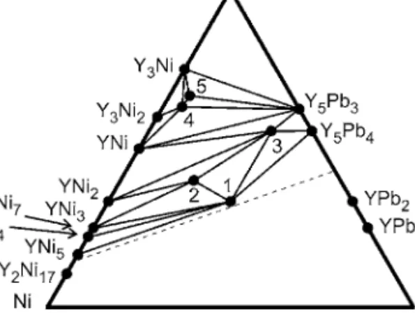 FIGURE 1 Isothermal section of the phase diagram in the Y–Ni–Pb system at 870 K. 1—YNiPb;