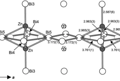 Fig. 18. Possible local ordering near three-atom-wide Bi ribbons in Ce 6 ZnBi 14 .
