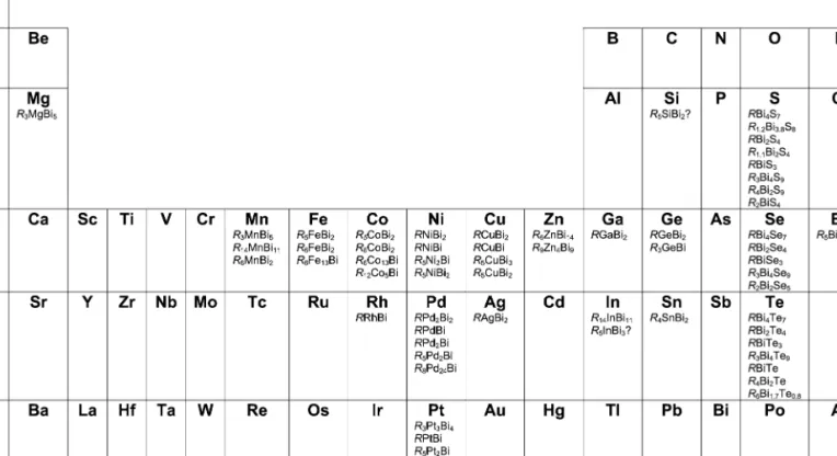 Fig. 27. Known ternary rare earth bismuthides.