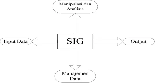 Gambar 2.1 Sub-Sistem SIG [7] 