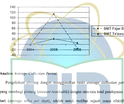 Grafik Perbandingan Pertumbuhan AR Turnover BMT Fajar Shiddiq UJKS 