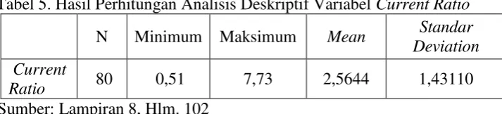 Tabel 5 diatas menunjukkan variabel Current Ratio pada 