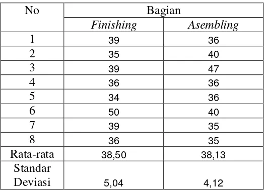 Tabel 4. Data Masa Kerja Bagian Finishing Dan Assembling 