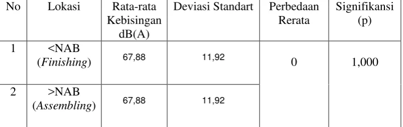 Tabel 15. Hasil Pengukuran Stress Kerja Bagian Assembling 