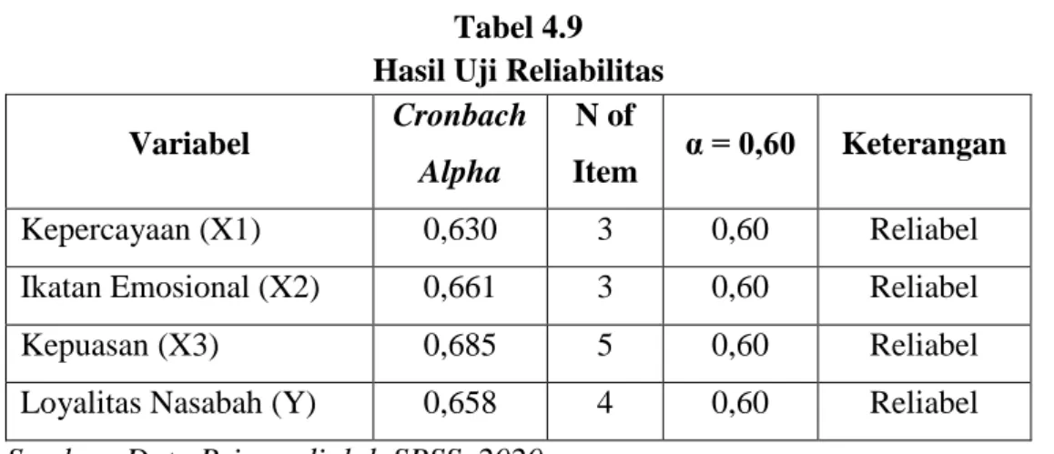 Tabel 4.9  Hasil Uji Reliabilitas  Variabel  Cronbach 
