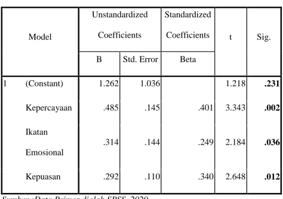 Tabel 4.14  Hasil Uji t  Coefficients a