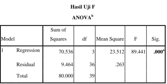 Tabel 4.15  Hasil Uji F  ANOVA b