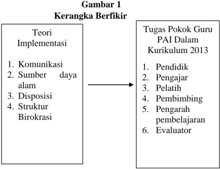 Gambar 1  Kerangka Berfikir  Teori 