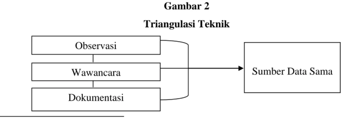 Gambar 2  Triangulasi Teknik 