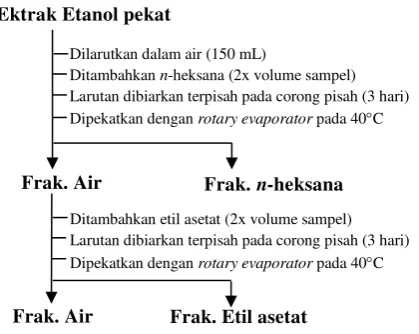 Gambar 2. Skema pembuatan fraksi etil asetat, air dan heksana biji kedelai Detam 1 dan daun Jati Belandan-   