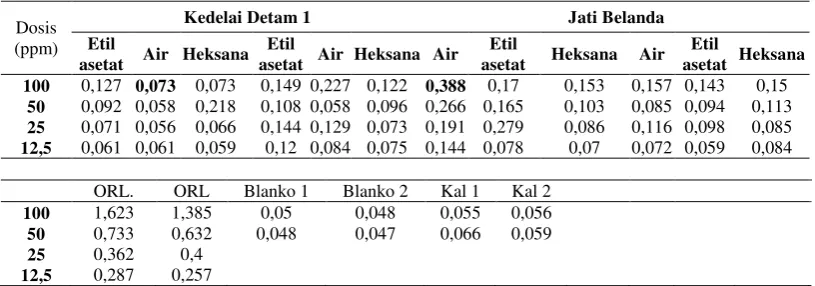 Tabel 1. Hasil pemeriksaan aktifitas  lipase sampel tunggal  EEKD, EEJB, sampel kombinasi dan pembanding menggunakan metode standar 