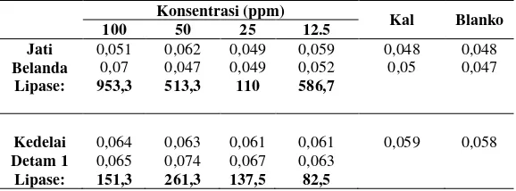 Tabel 5. Hasil pemeriksaan dan perhitungan aktivitas lipase sampel fraksi air kedelai Detam 1 dan Jati Belanda pada menit ke 25 