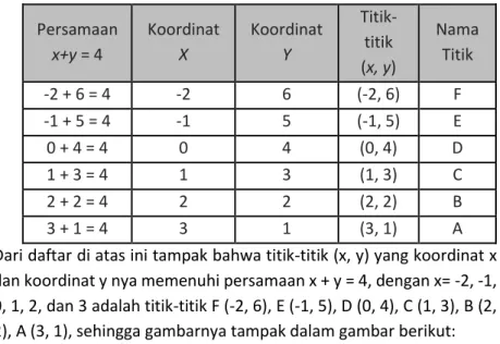 Tabel 3. Ploting Garis  Persamaan 