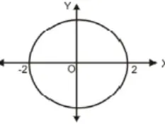 Gambar 1.13. Grafik Persamaan Lingkaran dengan jari-jari 2  Contoh 1.12 : 