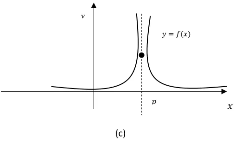 Gambar 2.23. (a) fungsi 𝑓 tidak terdefinisi di titik 𝑝, (b) dan (c) fungsi  𝑓 terdefinisi di 𝑝 tetapi lim