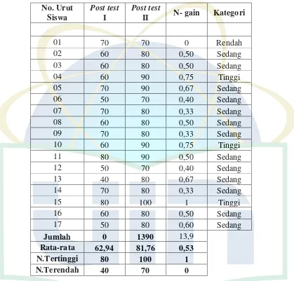 Tabel 4.9.Perbandingan  post test siklus I dan post testsiklus II 