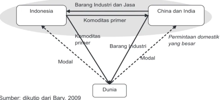 gambar 1. Peran New growth Triangle di Dunia