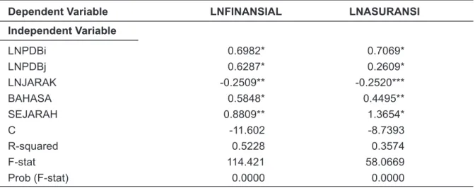 Tabel 6. Hasil Output Gravity Model