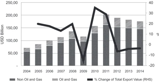 Figure 1.  Indonesia’s Total Export Value and its Change From 2004 to 2014