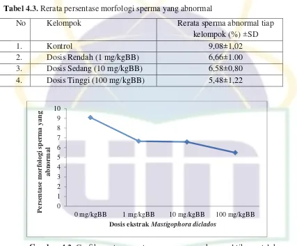 Gambar 4.2. Grafik rerata persentase sperma yang abnormal tikus setelah diberi perlakuan selama 48 hari 