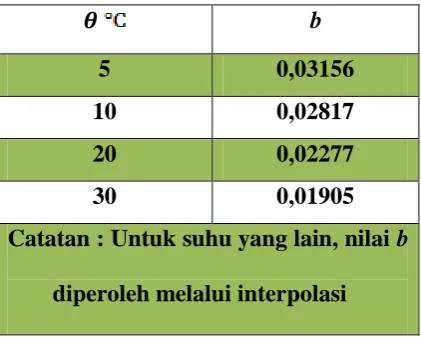 Tabel 3.1 Faktor koreksi suhu 