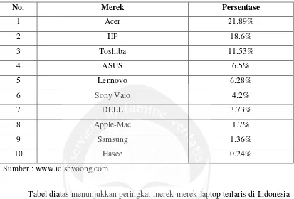 Tabel diatas menunjukkan peringkat merek-merek laptop terlaris di Indonesia