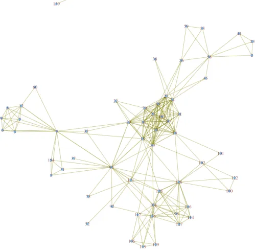 Figure 11.6: A Network of Tweets - III