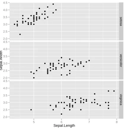 Figure 3.16: Scatter Plot with Package ggplot2