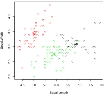 Figure 6.1: Results of k-Means Clustering