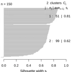 Figure 6.2: Clustering with the k-medoids Algorithm - I