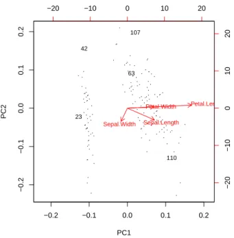 Figure 7.5: Outliers in a Biplot of First Two Principal Components