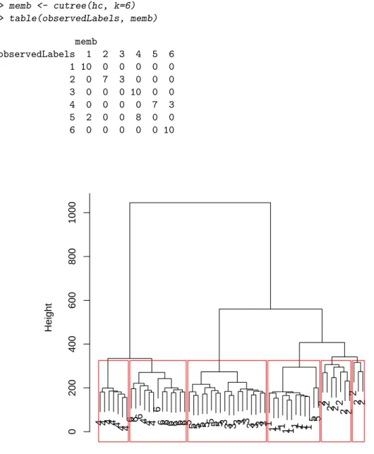 Figure 8.8: Hierarchical Clustering with DTW Distance