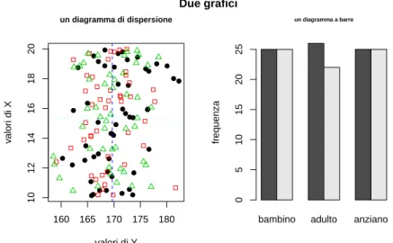 Figura 1: Alcuni grafici ottenuti con hist(), plot(), e points().
