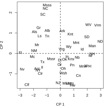 Figura 6: Diagramma di dispersione per le prime due componenti principali Prima par() viene utilizzata per modificare il valore di pty ed ottenere un grafico con assi di uguale lunghezza