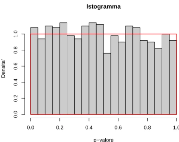 Figura 8: Istogramma p-valore