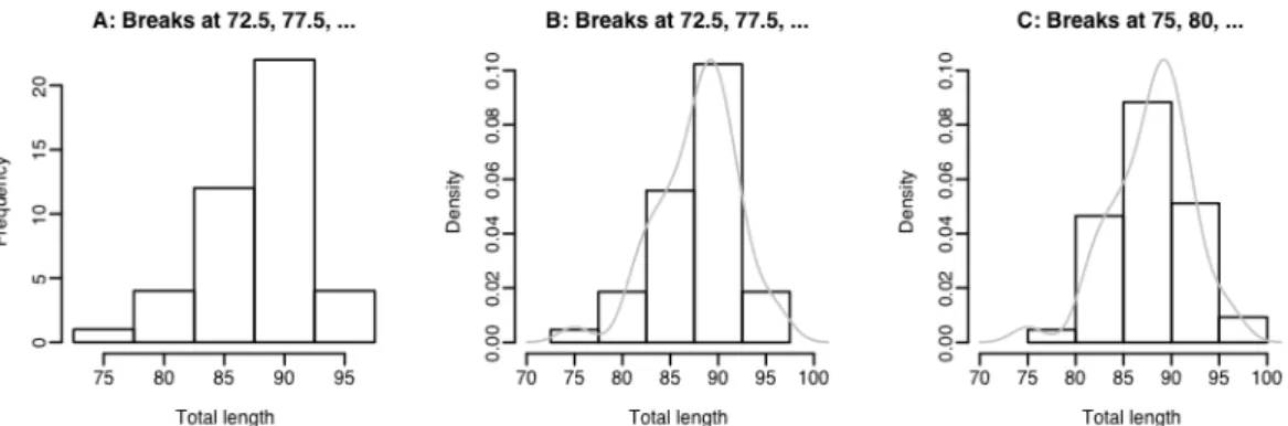 Figure 9: Panel A shows a histogram with a frequency scale.  Panel B is drawn with a density  scale, so that a density curve can be readily superimposed